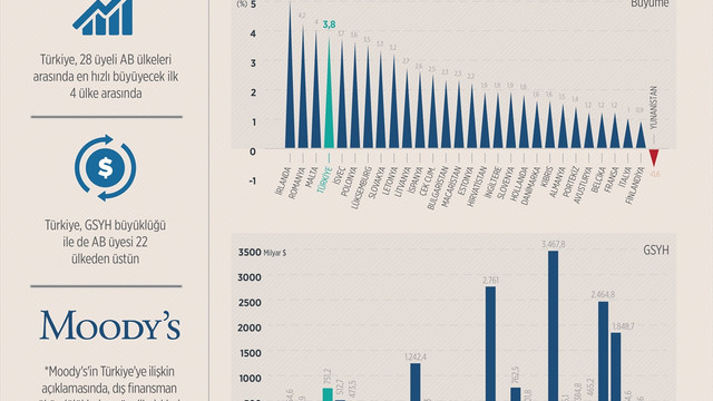 GRAFİKLİ - Moody's'in büyümenin zayıflaması gerekçesi temelsiz