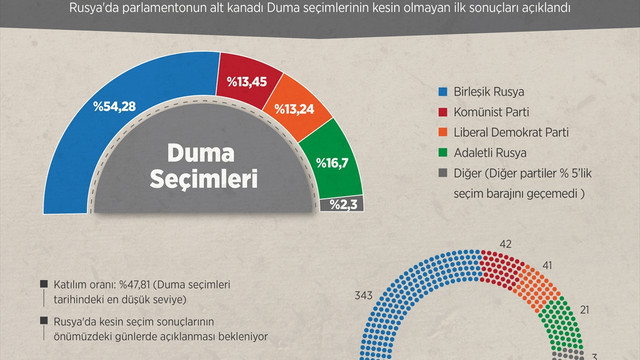 Rusya'daki Duma seçimleri