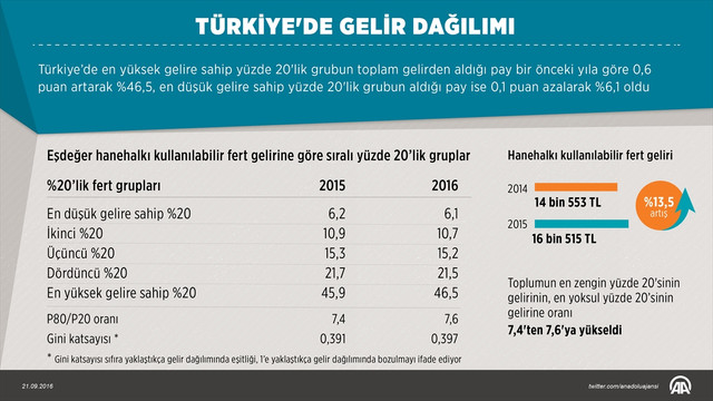 Türkiye'de gelir dağılımı (2)