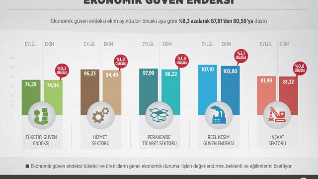 Ekonomik güven endeksi ekimde geriledi