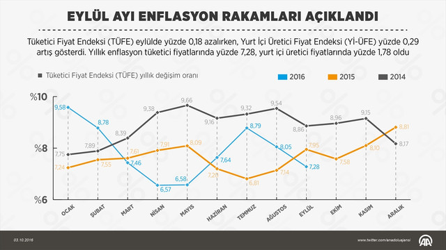 Fiyat artışları (3)