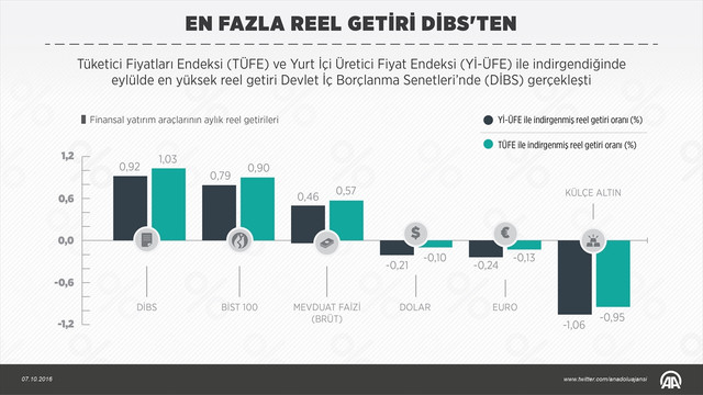 Eylülde en çok DİBS kazandırdı