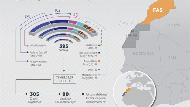 Parlamento seçimlerinin ardından Fas'taki siyasi durum