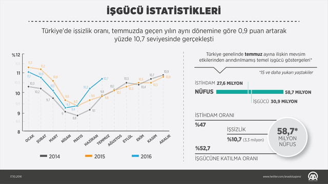 İş gücü istatistikleri (2)