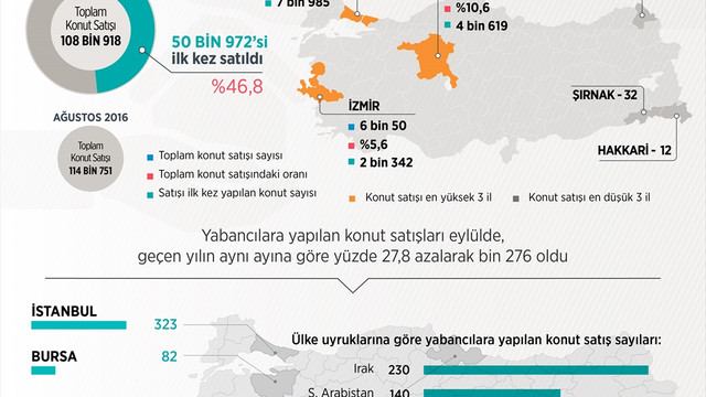 GRAFİKLİ- Konut satış istatistikleri