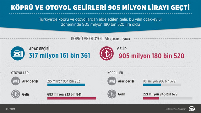 Köprü ve otoyol gelirleri 905 milyon lirayı geçti