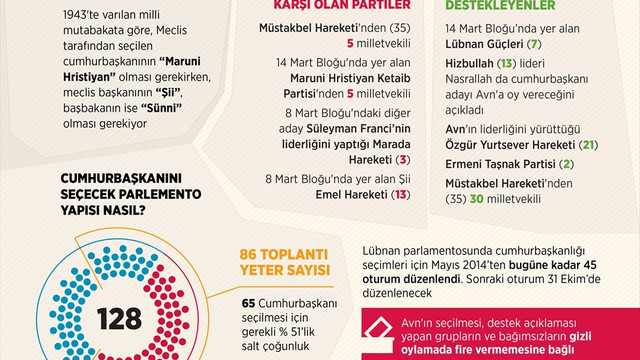 GRAFİKLİ - Lübnan'da cumhurbaşkanlığı aritmetiği