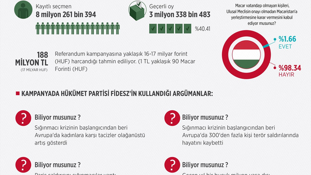 GRAFİKLİ - ANALİZ - Orban'ın referandum hesabı tutmadı