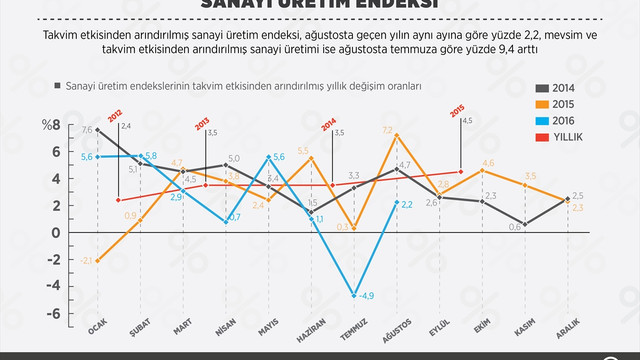 Sanayi üretim endeksi (2)