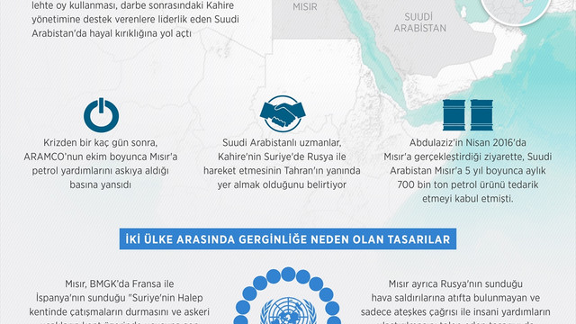 GRAFİKLİ - Suudi Arabistan-Mısır ilişkilerinde yeni dönem