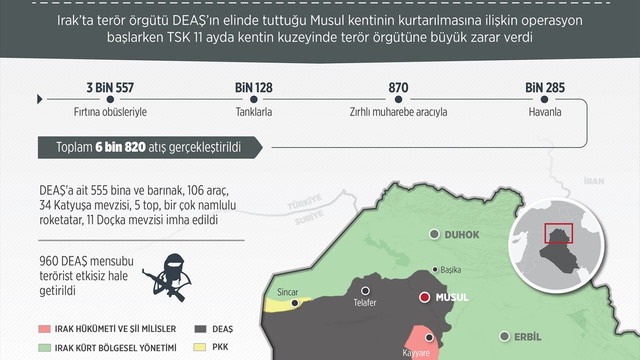 GRAFİKLİ - TSK, Musul'un kuzeyinde DEAŞ'a büyük zarar verdi