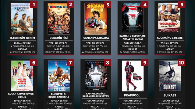 Türk filmlerinde komedi, yabancıda aksiyon