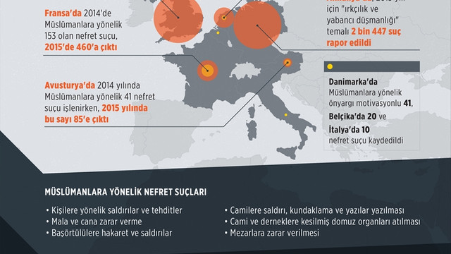 GRAFİKLİ - Avrupa'da Müslümanlara yönelik nefret suçları arttı