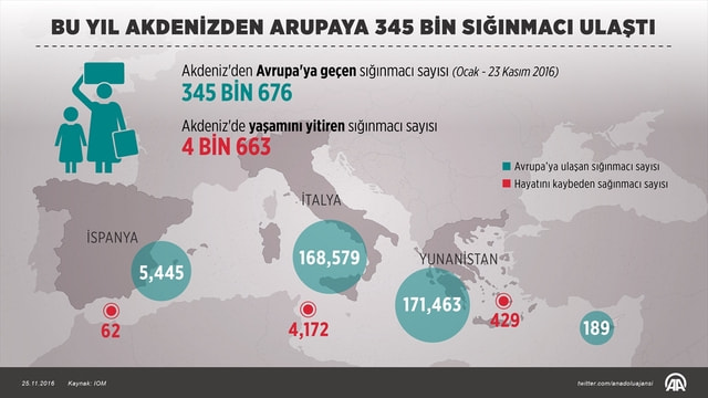 Bu yıl Akdeniz'den Avrupa'ya 345 bin sığınmacı ulaştı