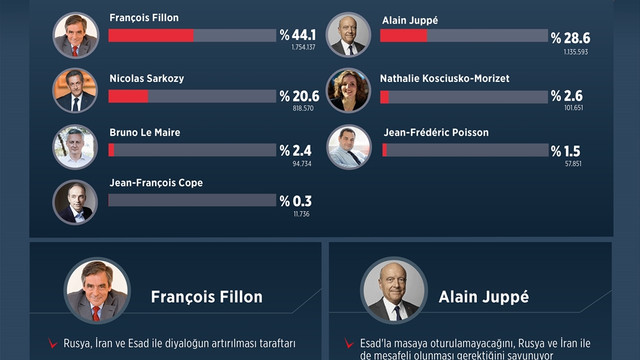 GRAFİKLİ - Cumhurbaşkanlığı için Fransız merkez sağı seçiminde iki sürpriz
