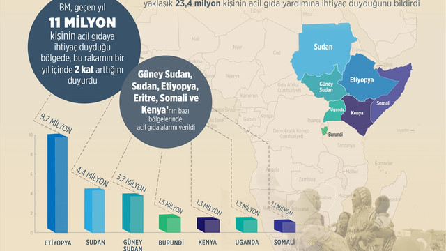 GRAFİKLİ - Doğu Afrika'da 23,4 milyon kişi açlıkla savaşıyor