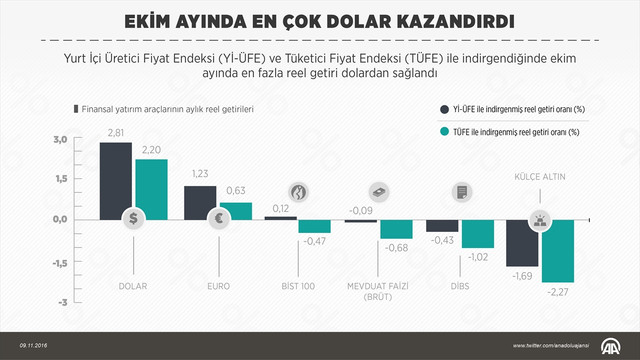 Ekim ayında en çok dolar kazandırdı