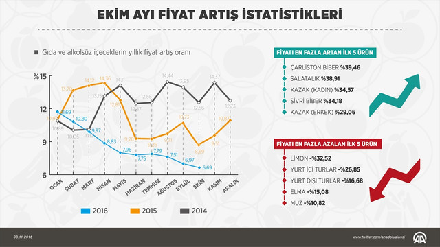 GRAFİKLİ- Ekimde zam şampiyonu çarliston biber