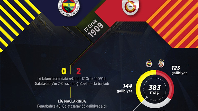 GRAFİKLİ - Fenerbahçe ile Galatasaray 384. randevuda