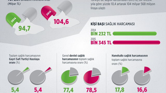 Sağlığa harcanan para 100 milyar lirayı aştı