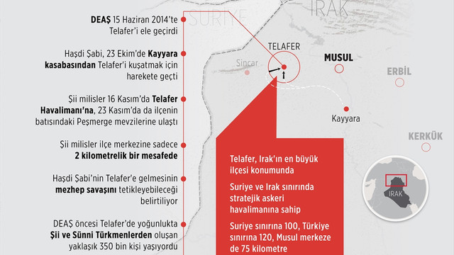 GRAFİKLİ - Şii milislerin kuşatmasındaki Telafer