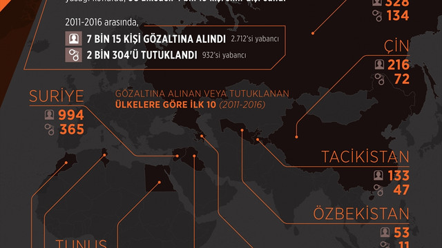 İçişleri Bakanlığı: 2016da DEAŞla irtibatlı bin 313 kişi tutuklandı