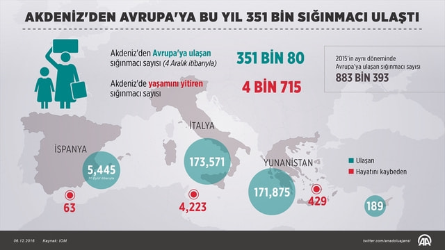 Akdeniz'den Avrupa'ya bu yıl 351 bin sığınmacı ulaştı
