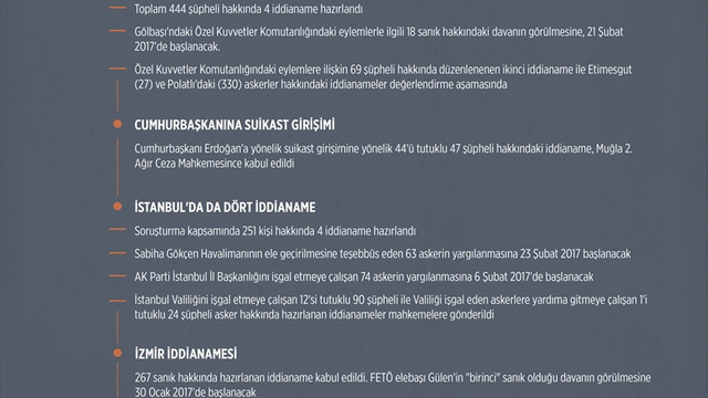 GRAFİKLİ - Darbe girişimine 17 iddianame, bin 233 şüpheli