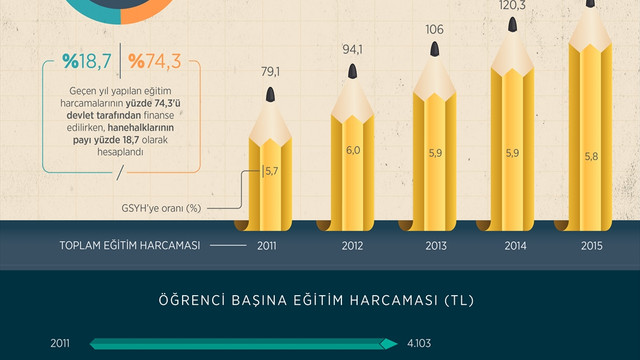 Eğitim harcamaları 2015'te 135 milyar lirayı aştı