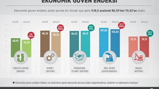 Ekonomik güven endeksi aralıkta düştü