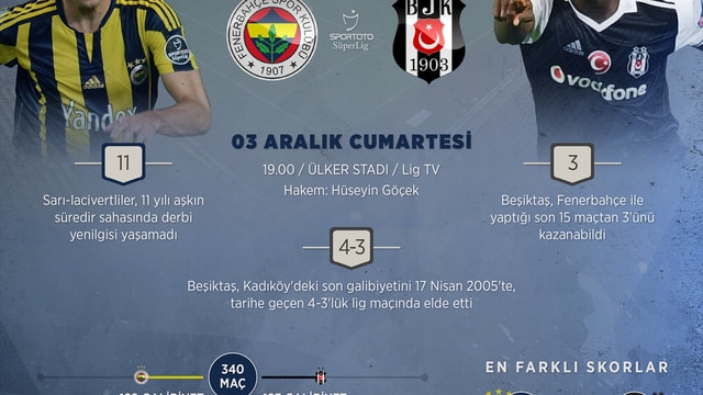 GRAFİKLİ - Fenerbahçe-Beşiktaş rekabetinde 341. randevu