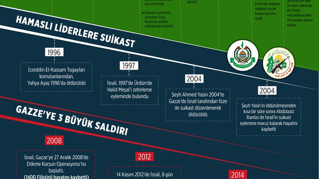 GRAFİKLİ - Filistin'deki İslami direnişin adı: Hamas