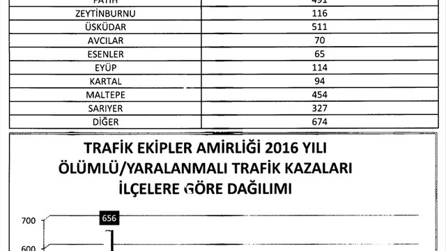 İstanbul'da ölümlü kaza oranı azaldı