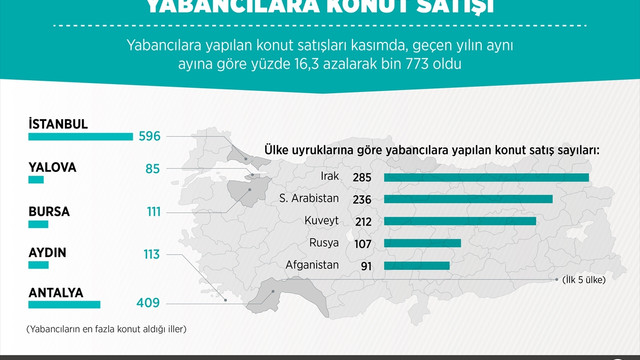 GRAFİKLİ - Konut satış istatistikleri