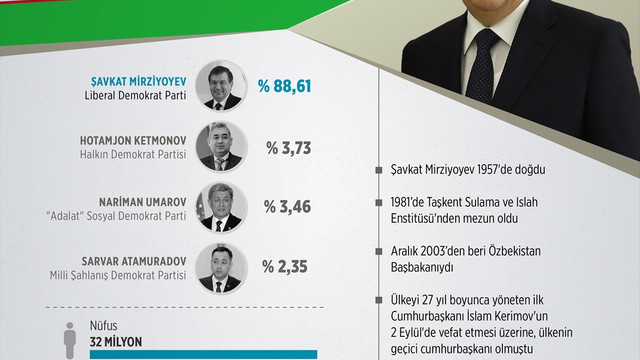 Özbekistan'ın yeni Cumhurbaşkanı Mirziyoyev oldu