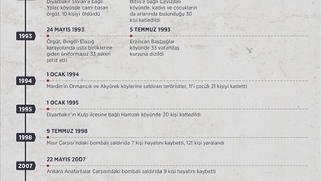 GRAFİKLİ - PKK her köşeye sıkıştığında katliam yaptı