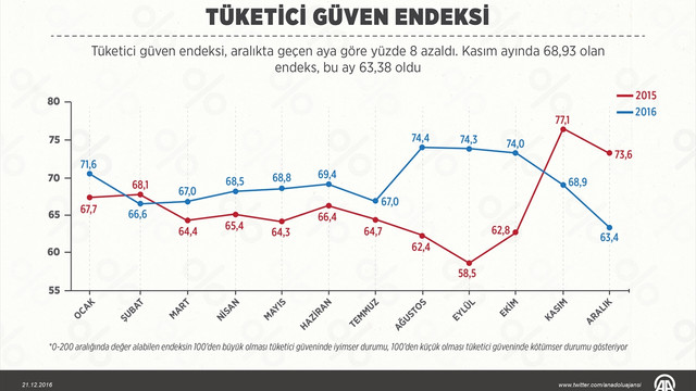 Tüketici güven endeksi azaldı