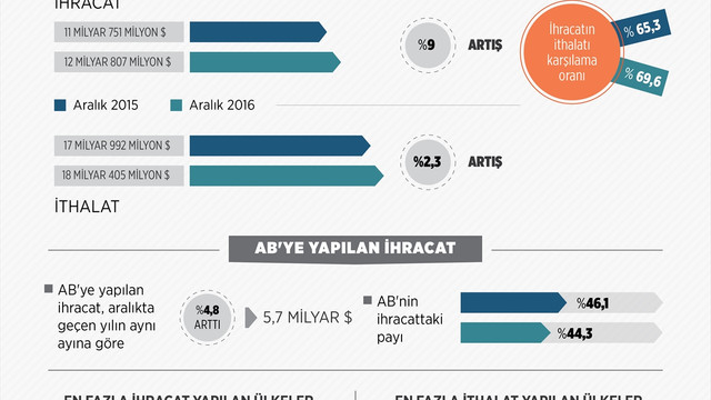 GRAFİKLİ - Dış ticaret istatistikleri (2)