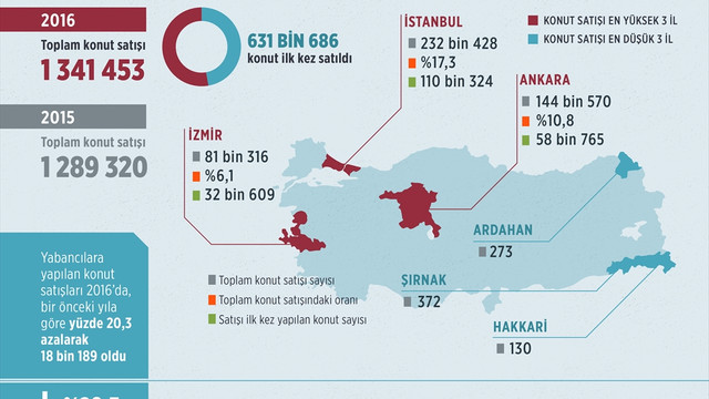 Türkiyede geçen yıl 1,3 milyon konut satıldı