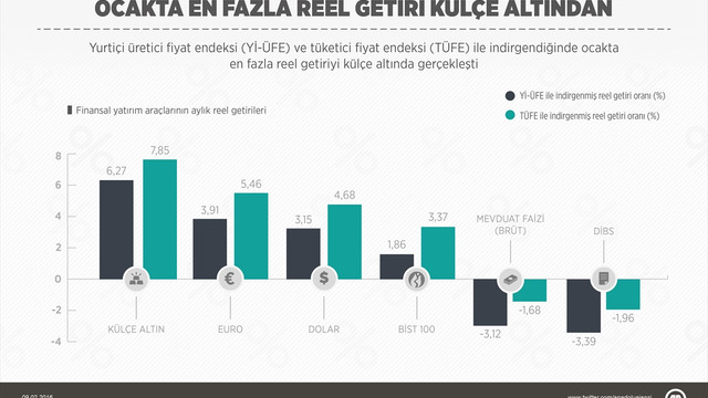 Ocakta en fazla reel getiri külçe altından